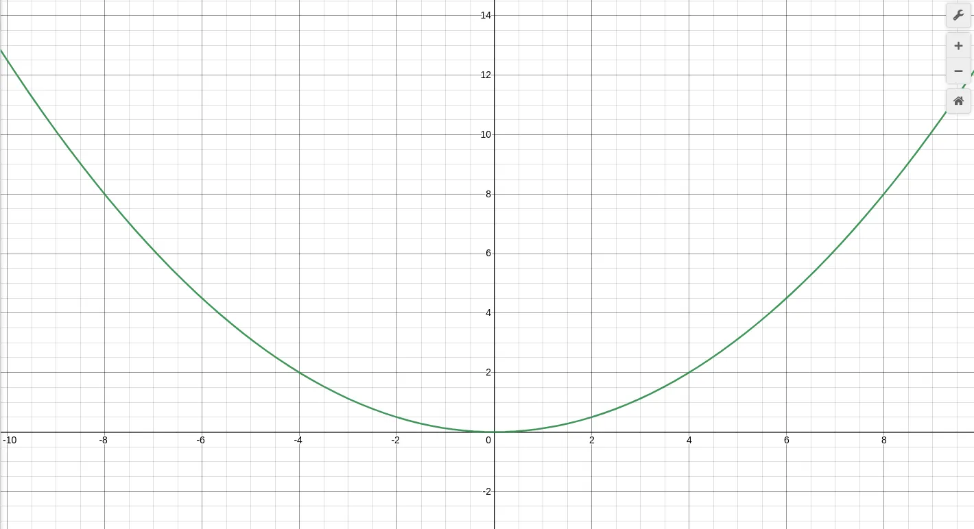 When r=8 the point (8,8) is touched by the curve