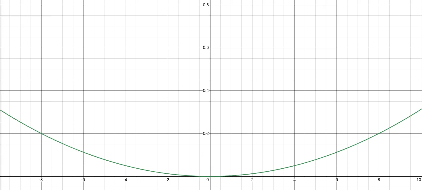 When t=0.2 the point (8,0.2) is touched by the curve