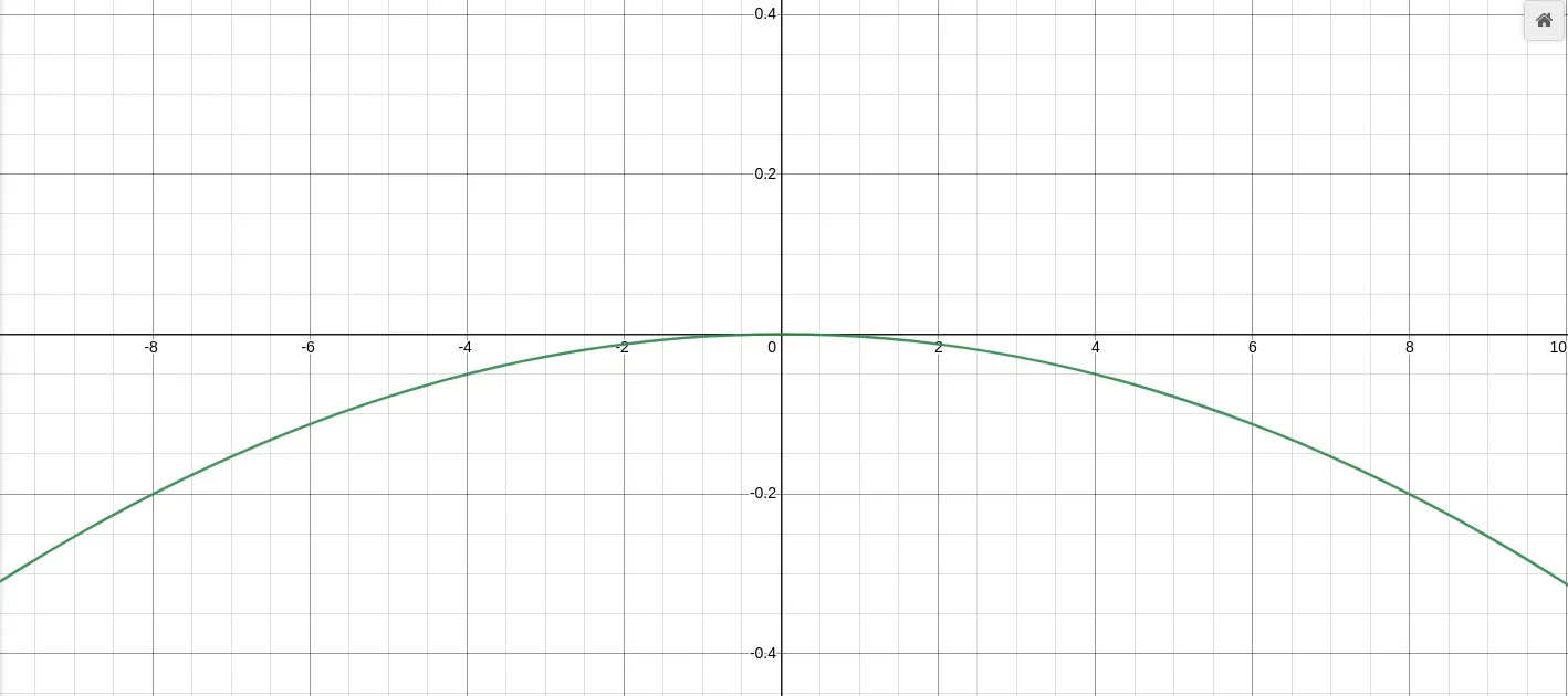 It is the same curve but flipped