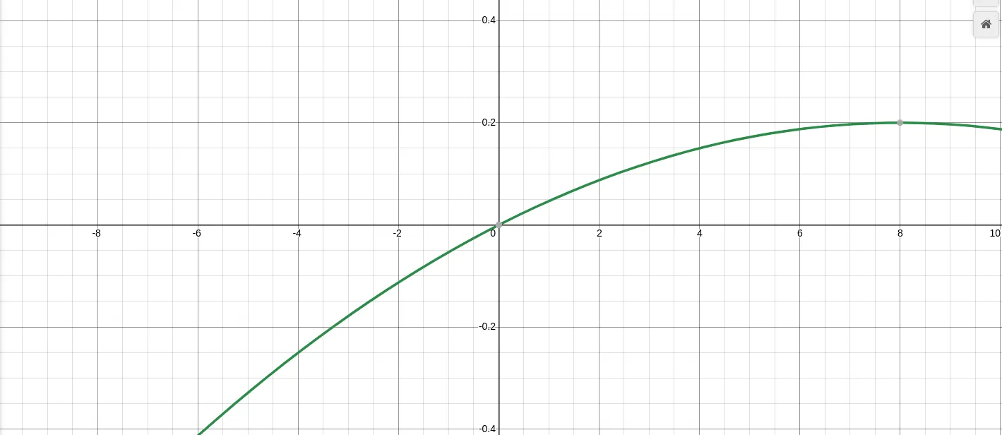 It is the same curve but translated to the top right