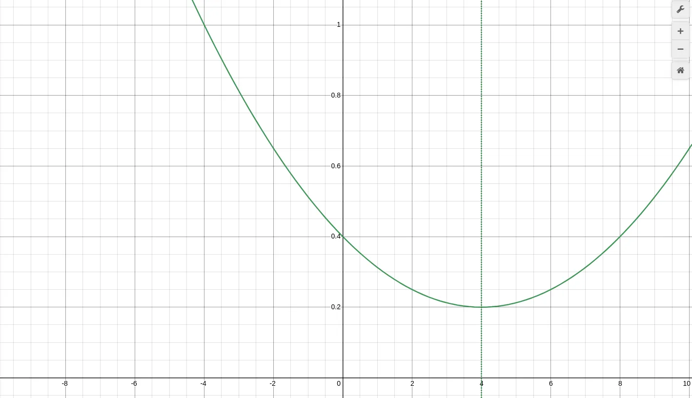 In this formula, we find the minimum at x=4, for any x>=4 the piecewise formula should return the target ratio