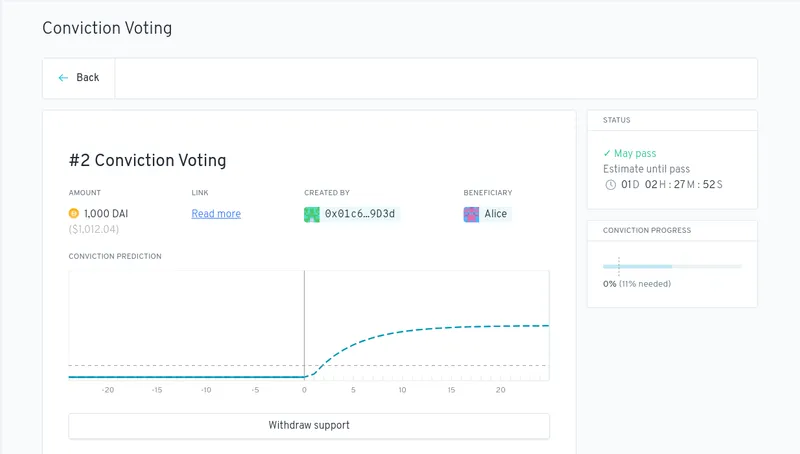 A proposal in the Conviction Voting app, with its predicted conviction curve and an estimate of when it will pass