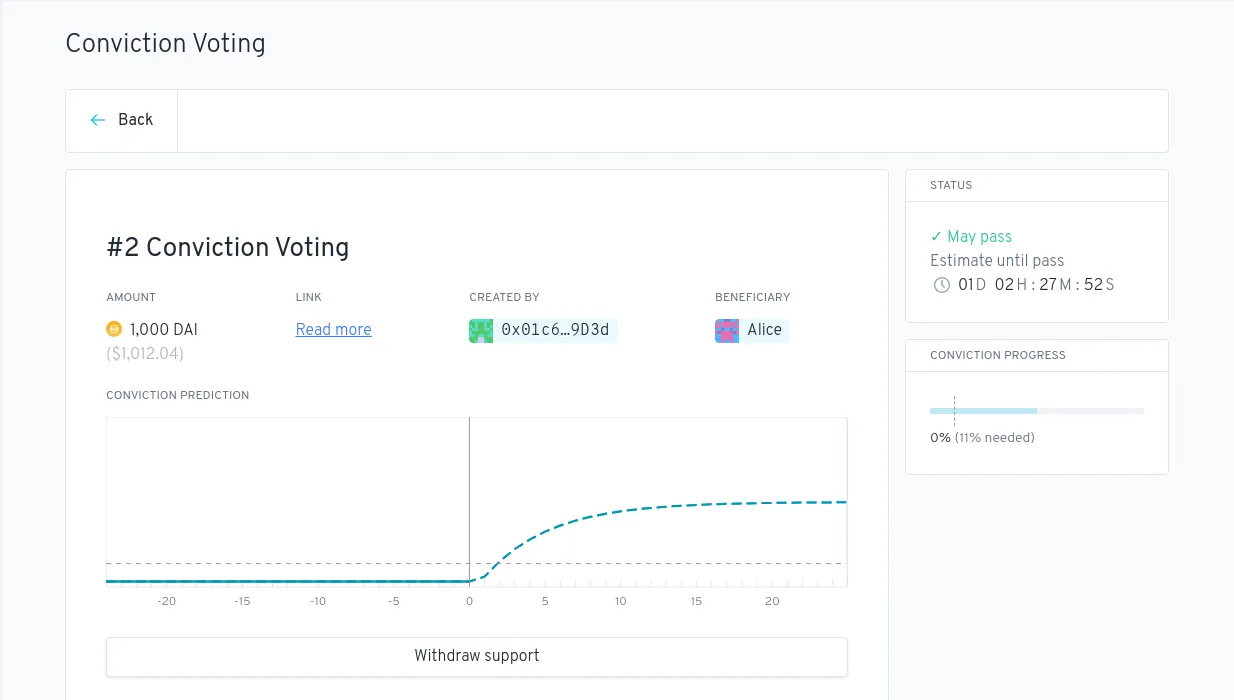 A proposal in the Conviction Voting app, with its predicted conviction curve and an estimate of when it will pass