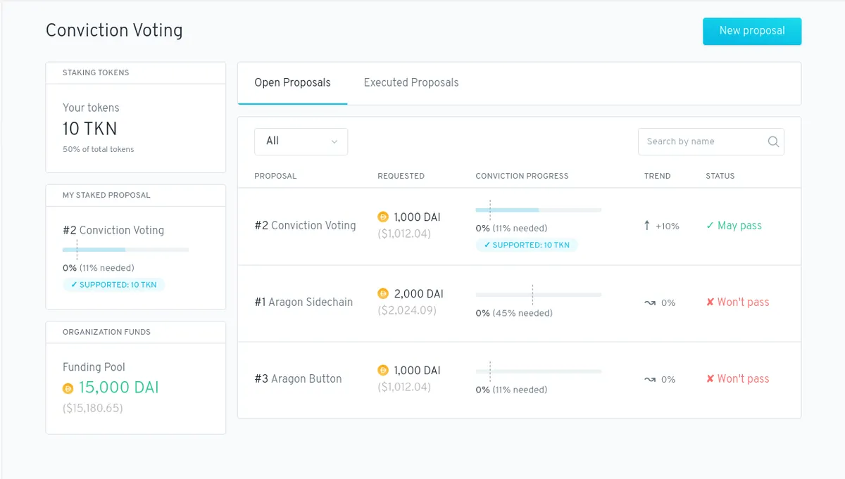 The Conviction Voting app, listing proposals with their requested amount, conviction progress and trend