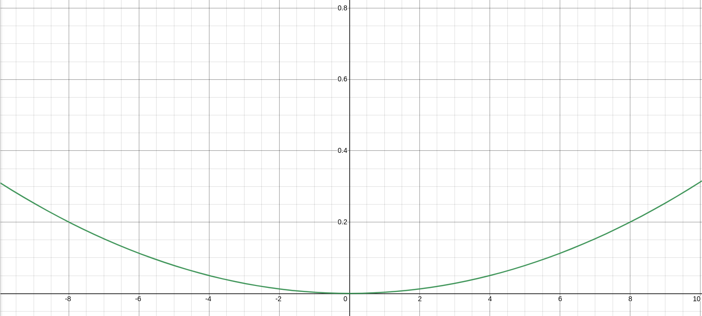 When t=0.2 the point (8,0.2) is touched by the curve|690x311