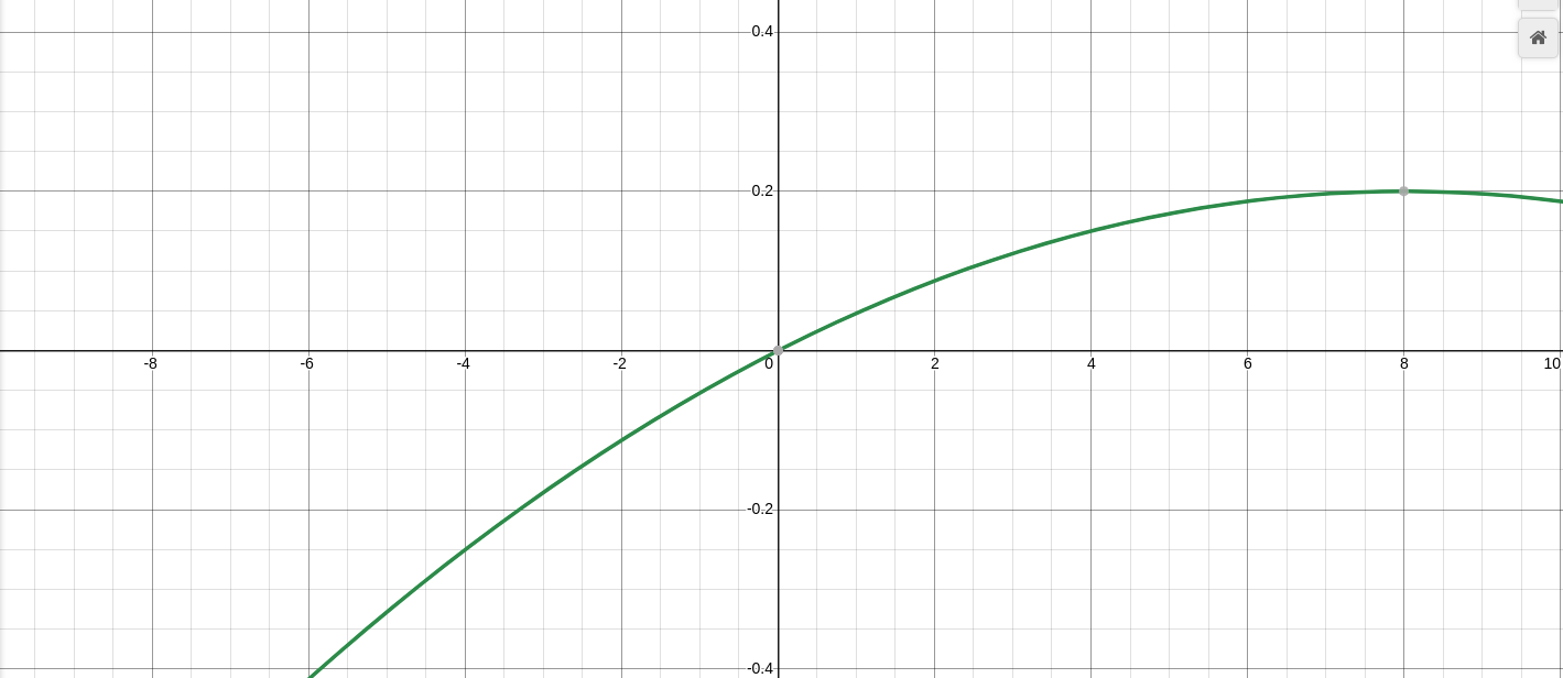 It is the same curve but translated to the top right|690x299