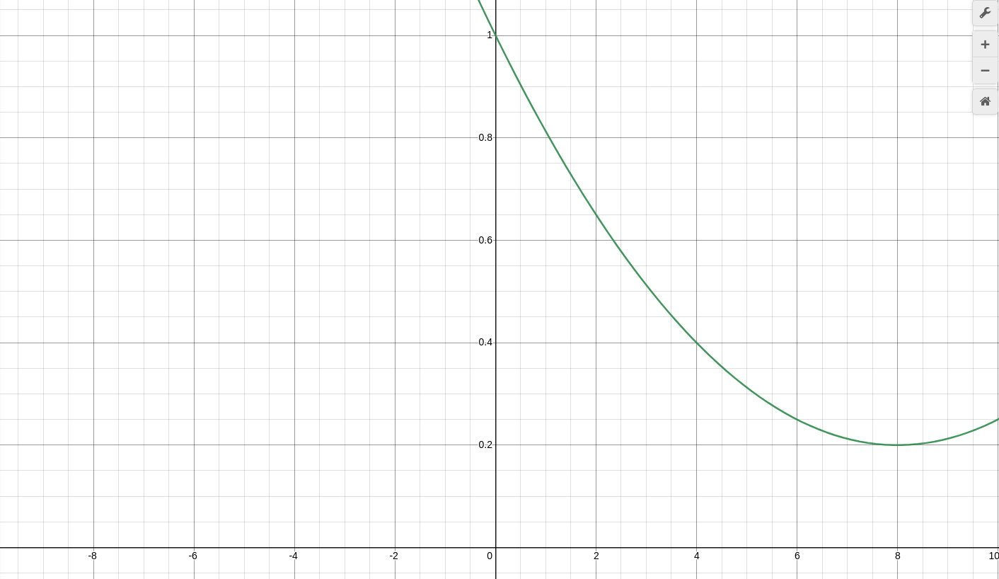 Inverted curve coming from (0,1) point|690x399