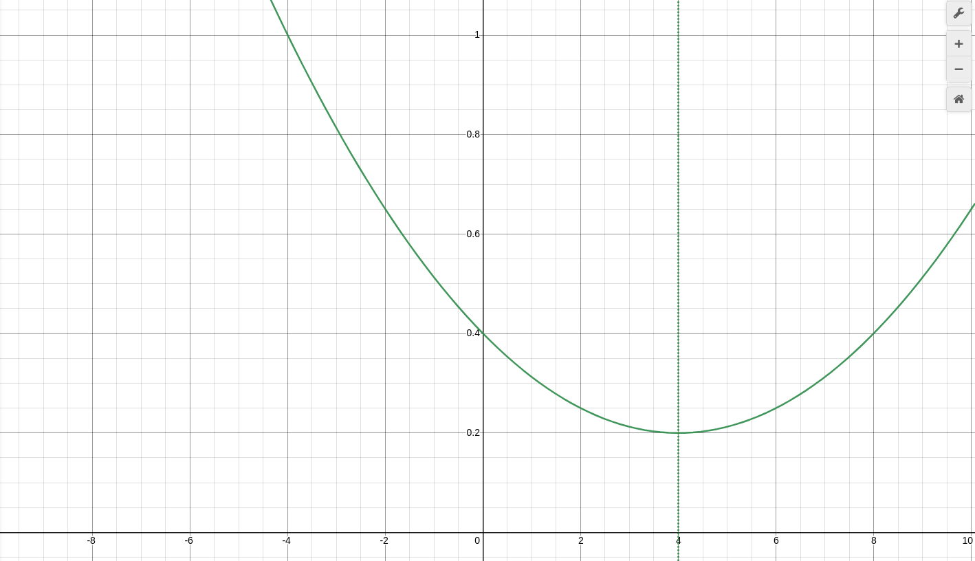 In this formula, we find the minimum at x=4, for any x&gt;=4 the piecewise formula should return the target ratio|690x397